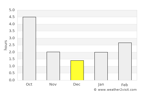 Petrikov average rain in December