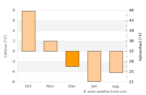 Petrikov average temperature in December