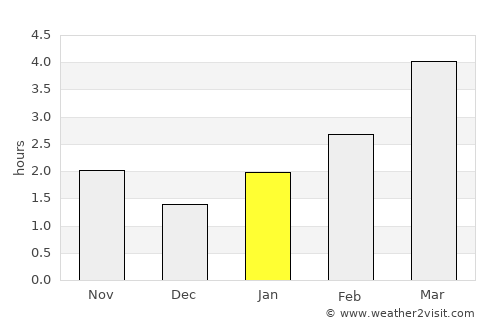 Petrikov average rain in January