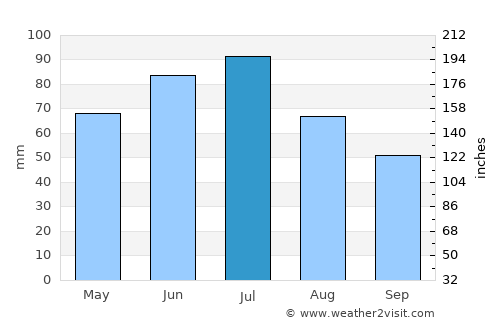 Petrikov average rain in July