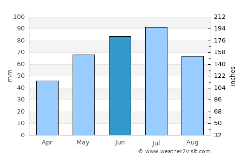 Petrikov average rain in June