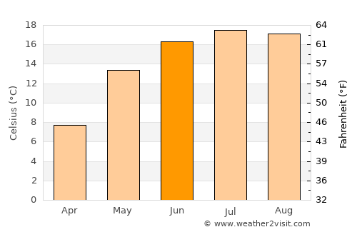 Petrikov average temperature in June