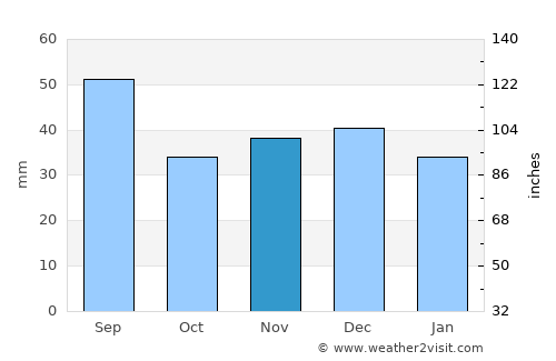 Petrikov average rain in November