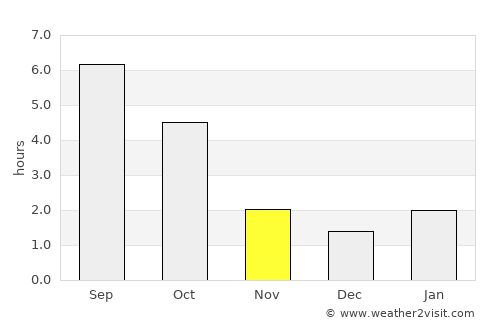 Petrikov average rain in November