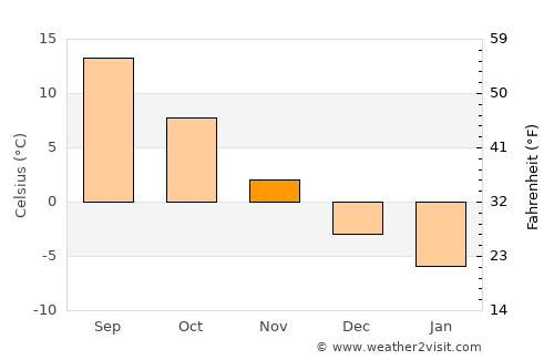 Petrikov average temperature in November