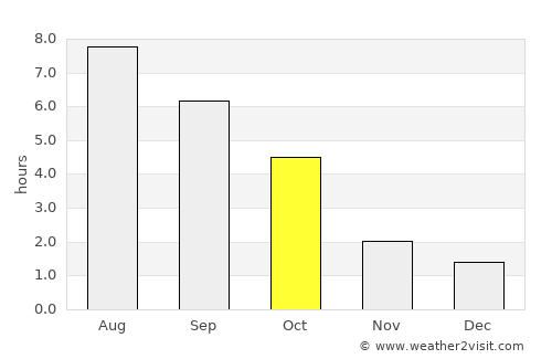 Petrikov average rain in October