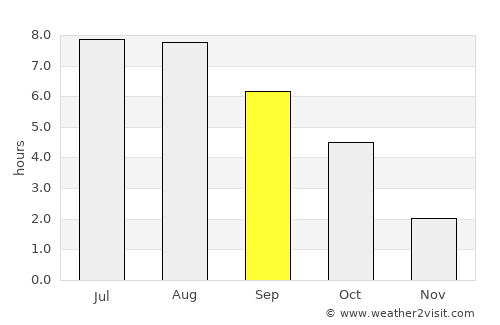 Petrikov average rain in September