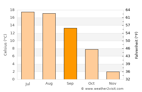 Petrikov average temperature in September