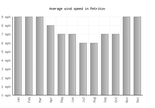 Petrikov average winspeed by month (mph)