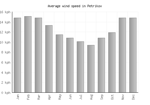 Petrikov average winspeed by month (km/h)