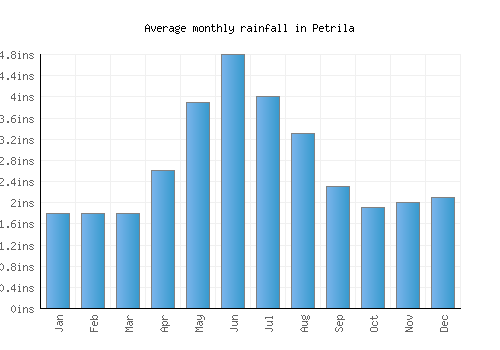 Petrila monthly rainfall chart (inches)