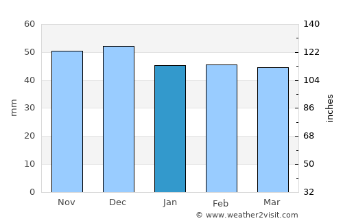 Petrila average rain in January