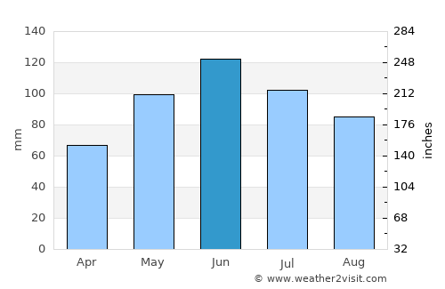 Petrila average rain in June