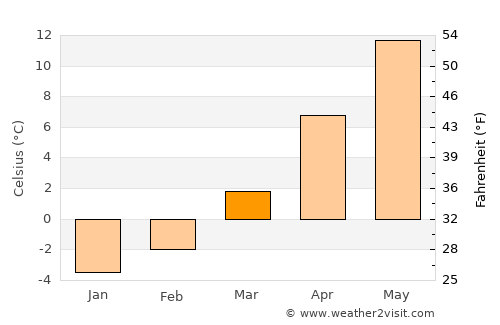 Petrila average temperature in March