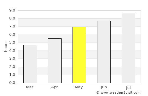 Petrila average rain in May