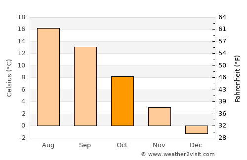 Petrila average temperature in October