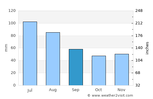 Petrila average rain in September