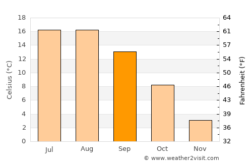 Petrila average temperature in September