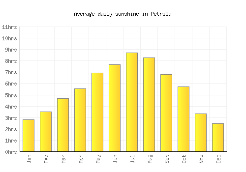 Petrila average daily sunshine chart