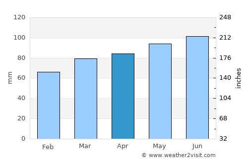 Petrinja average rain in April