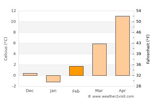 Petrinja average temperature in February
