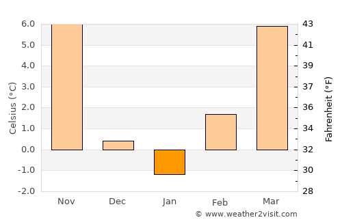Petrinja average temperature in January