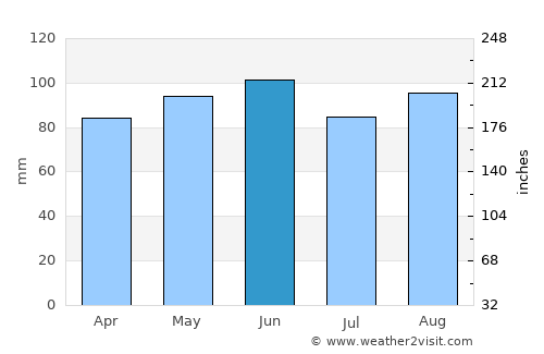 Petrinja average rain in June