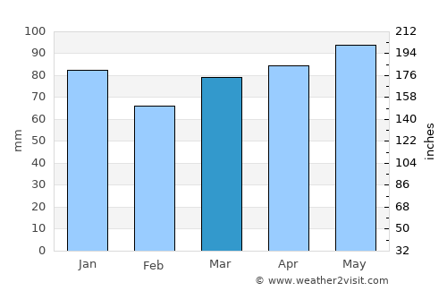 Petrinja average rain in March