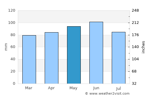Petrinja average rain in May