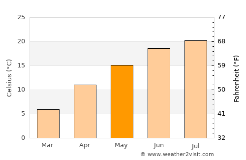 Petrinja average temperature in May