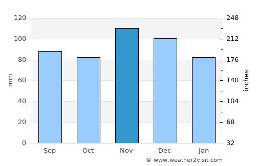 Petrinja average rain in November