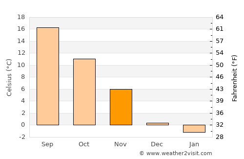 Petrinja average temperature in November