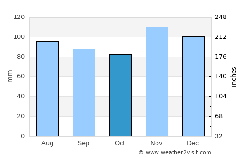 Petrinja average rain in October