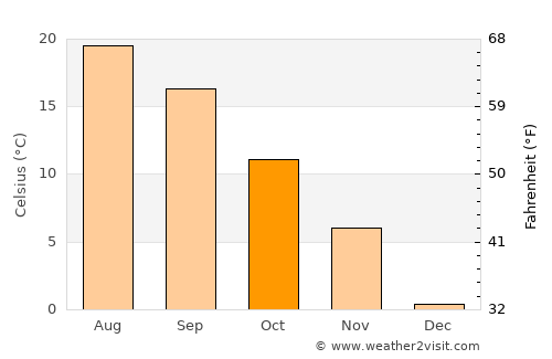 Petrinja average temperature in October