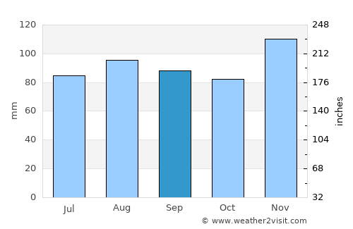 Petrinja average rain in September