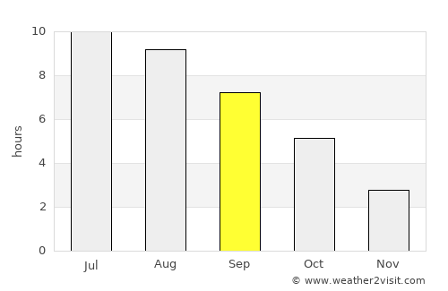 Petrinja average rain in September