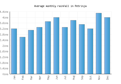 Petrinja monthly rainfall chart (inches)