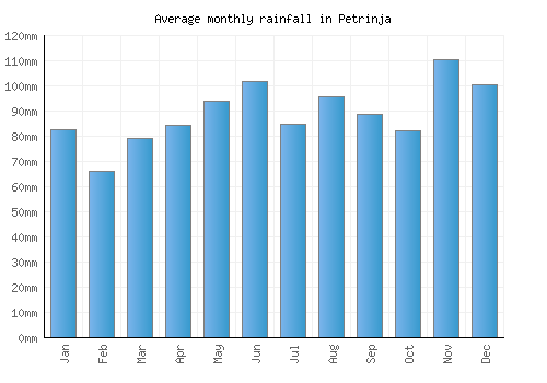 Petrinja monthly rainfall chart (mm)