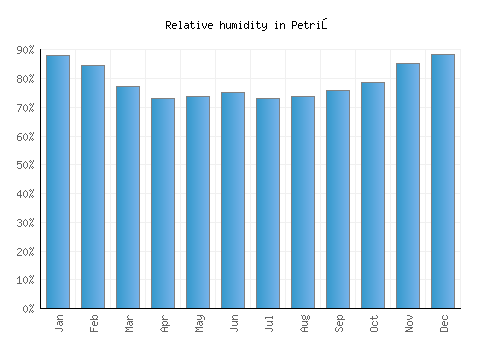 Petriş relative humidity averages