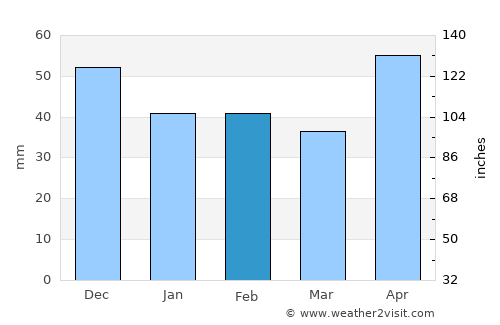 Petriş average rain in February