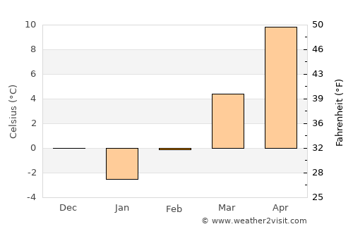 Petriş average temperature in February