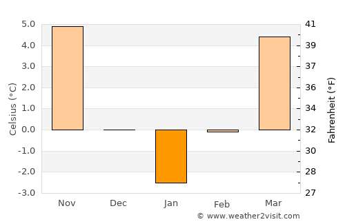 Petriş average temperature in January