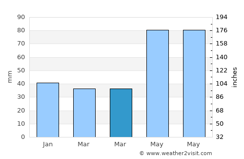 Petriş average rain in March