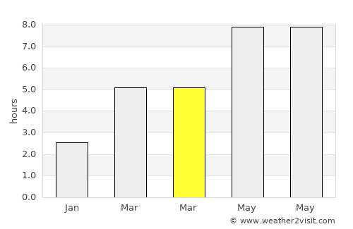 Petriş average rain in March