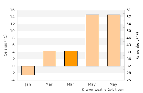 Petriş average temperature in March