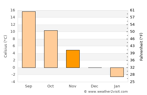 Petriş average temperature in November