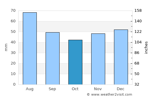 Petriş average rain in October