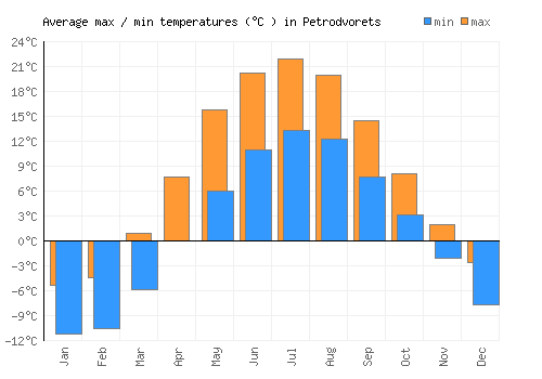 Petrodvorets average minimum / maximum temperatures (Celsius)