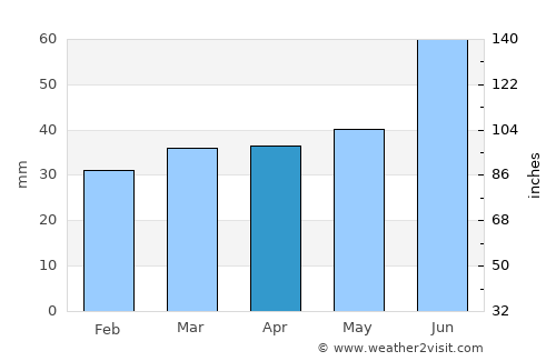 Petrodvorets average rain in April