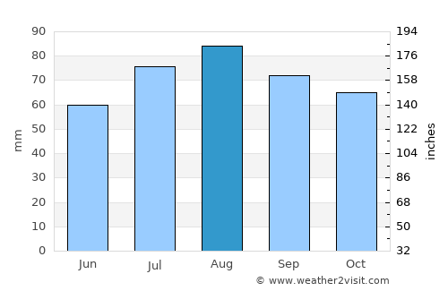 Petrodvorets average rain in August